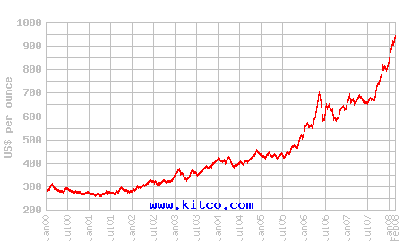 график цены золота по годам
