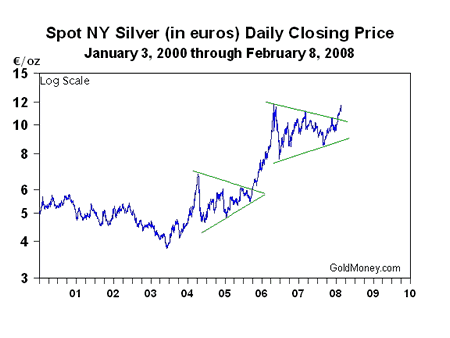 цена на серебро в евро, по годам