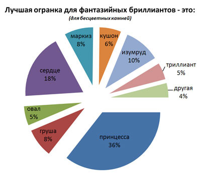 Подведены итоги опроса о предпочтениях фантазийных бриллиантов разных форм
