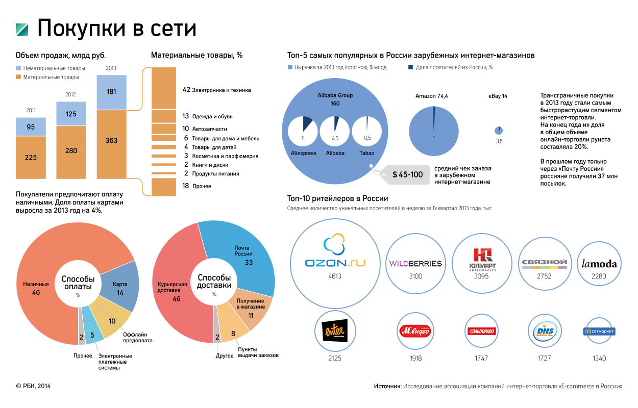 Статистика социальных сетей в России 2020