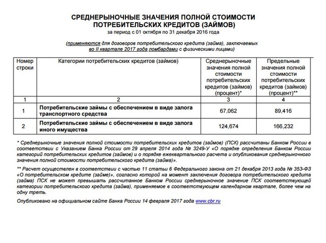 Ассоциация развития ломбардов: Банком России определен предельный размер полной стоимости кредита (займа) в ломбарде на 2 квартал 2017 года. Ювелирные Известия - J-izvestia.ru