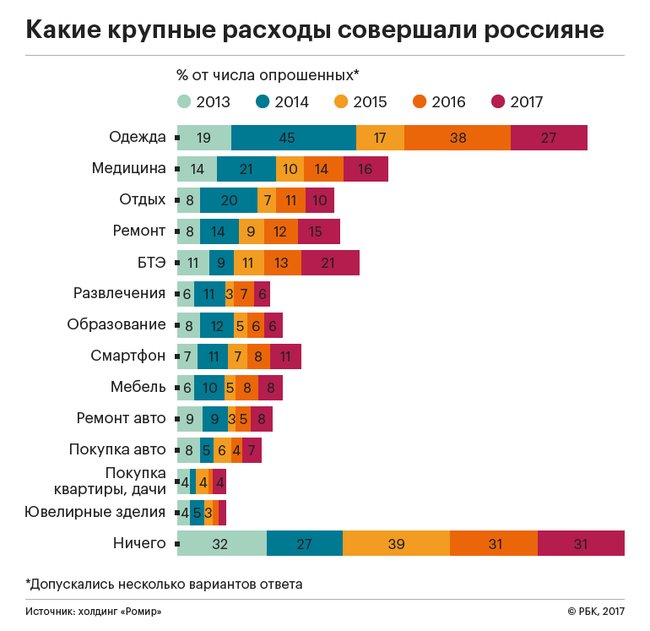 Россияне стали чаще совершать крупные покупки. Ювелирные Известия - J-izvestia.ru
