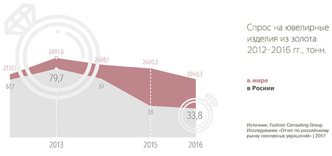 Ювелирный рынок России: специфика, перспективные ниши, тенденции развития. Ювелирные Известия - J-izvestia.ru