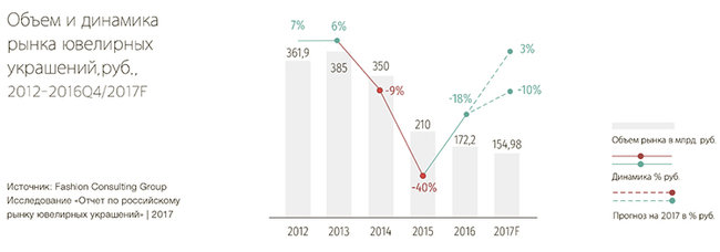 Ювелирный рынок России: специфика, перспективные ниши, тенденции развития. Ювелирные Известия - J-izvestia.ru