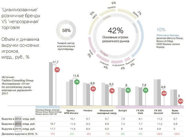 Ювелирный рынок России: специфика, перспективные ниши, тенденции развития. Ювелирные Известия - J-izvestia.ru