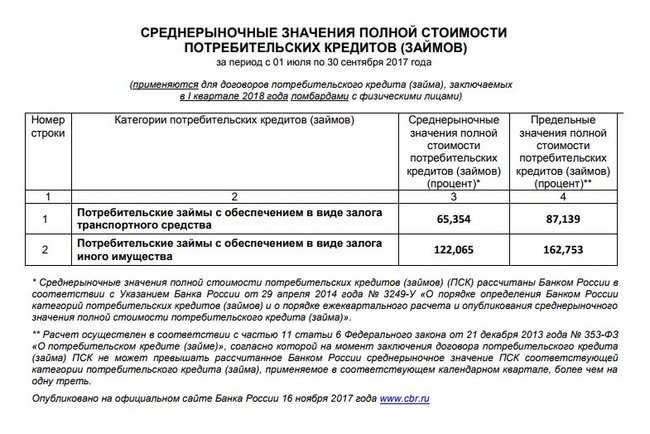 Полезная информация. Предельные значения ПСК на 1 квартал 2018 года для ломбардов и автоломбардов. Ювелирные Известия - J-izvestia.ru