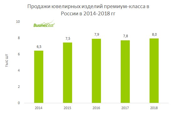 В 2014-2018 гг продажи ювелирных изделий премиум-класса в России выросли на 23,1% и достигли 7 953 шт .. Ювелирные Известия - J-izvestia.ru