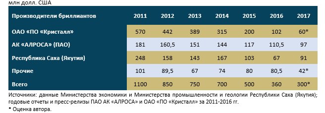 Гранильная отрасль Якутии и России в разрезе глобального алмазного бизнеса. Ювелирные Известия - J-izvestia.ru