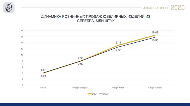 Динамика розничных продаж ювелирных изделий в 2025 году: золото и серебро на подъеме