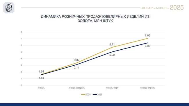 Динамика розничных продаж ювелирных изделий в 2025 году: золото и серебро на подъеме